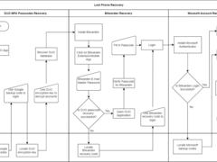 Thumbnail for Multi-factor Authentication